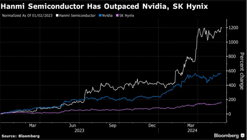 韩美半导体涨幅碾压英伟达、SK海力士